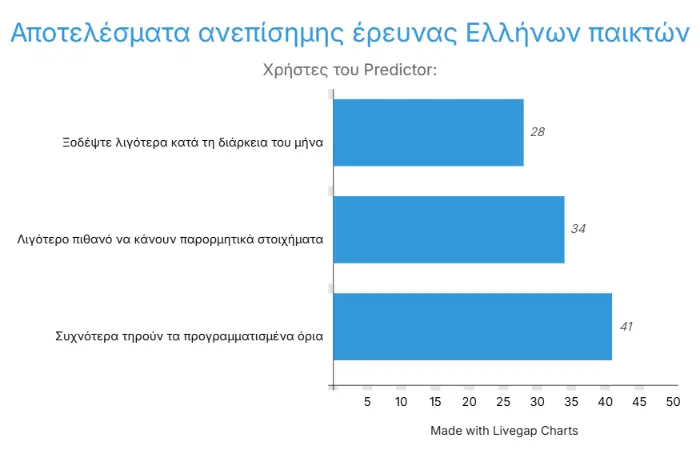 Predictor usage statistics